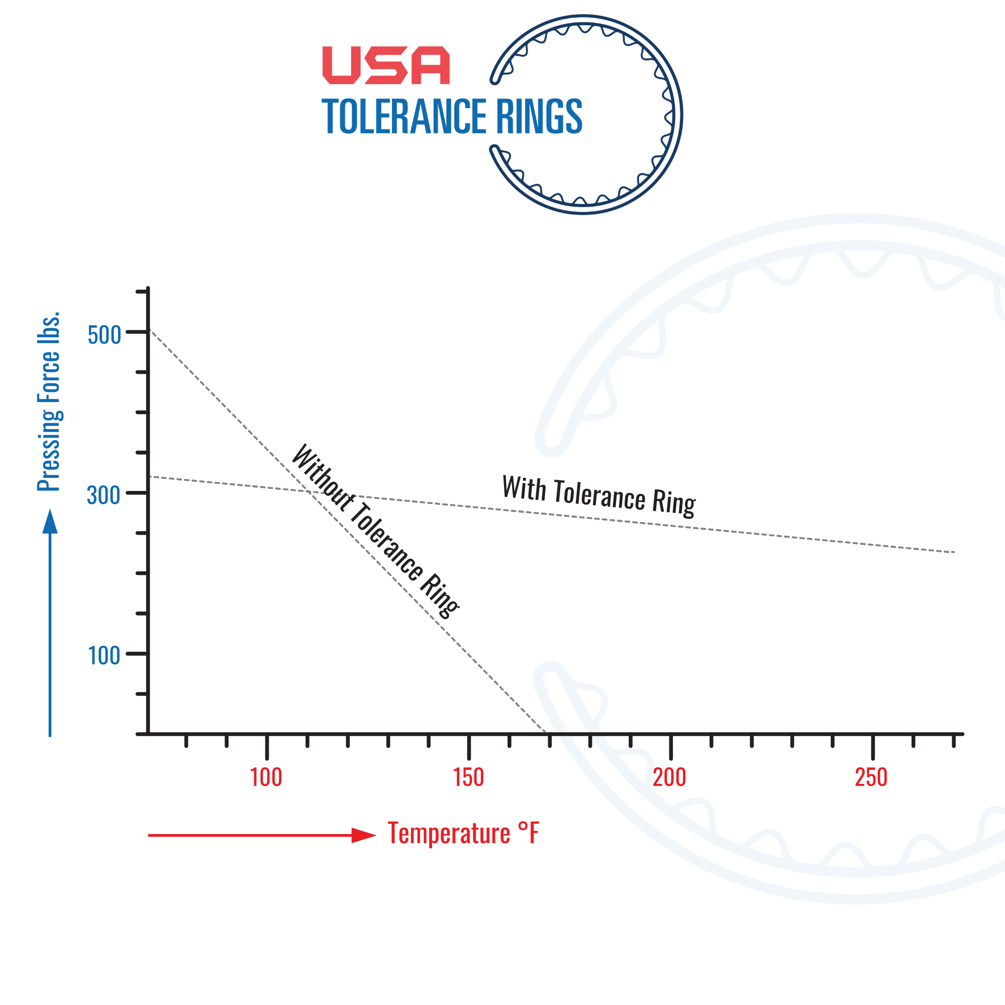 Pressing force vs temperature graph comparing press fit and tolerance ring retention